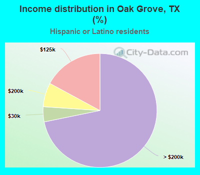 Income distribution in Oak Grove, TX (%)