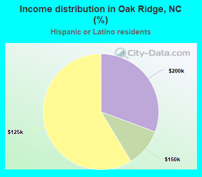Income distribution in Oak Ridge, NC (%)