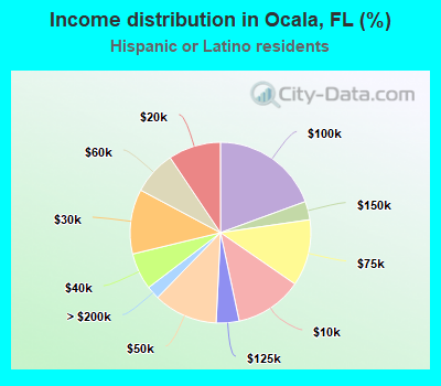 Income distribution in Ocala, FL (%)