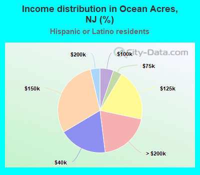 Income distribution in Ocean Acres, NJ (%)