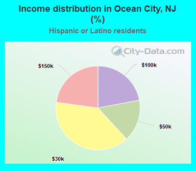 Income distribution in Ocean City, NJ (%)