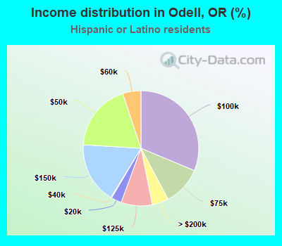 Income distribution in Odell, OR (%)
