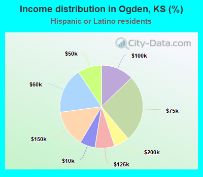 Income distribution in Ogden, KS (%)