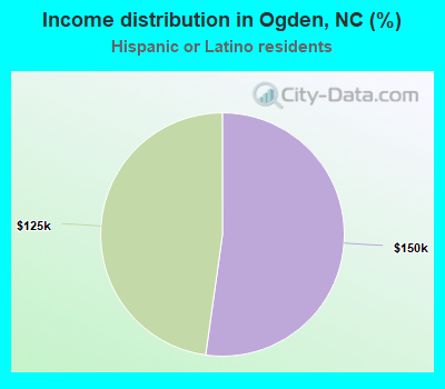 Income distribution in Ogden, NC (%)