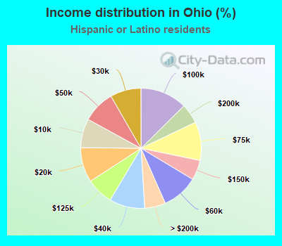 Income distribution in Ohio (%)