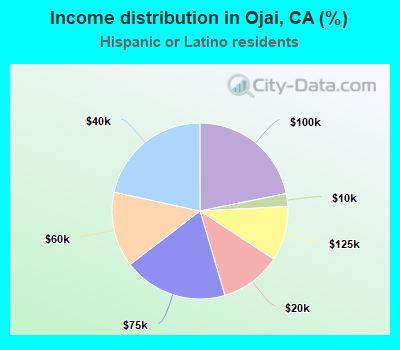 Income distribution in Ojai, CA (%)