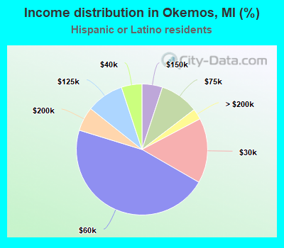 Income distribution in Okemos, MI (%)