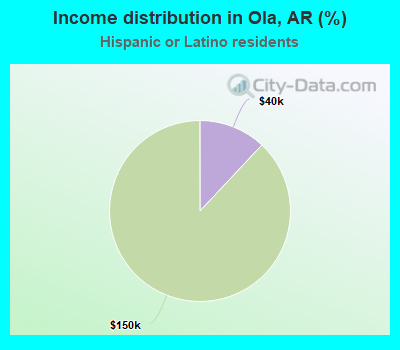 Income distribution in Ola, AR (%)