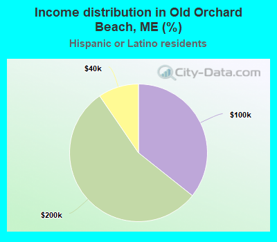Income distribution in Old Orchard Beach, ME (%)