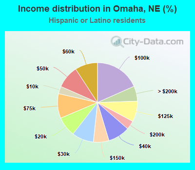 Income distribution in Omaha, NE (%)