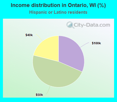 Income distribution in Ontario, WI (%)