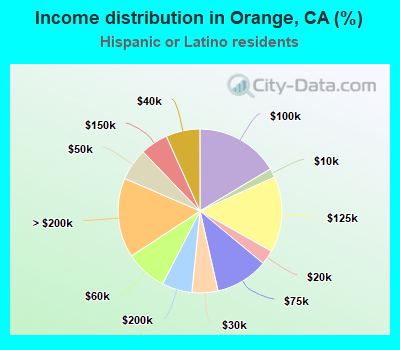 Income distribution in Orange, CA (%)