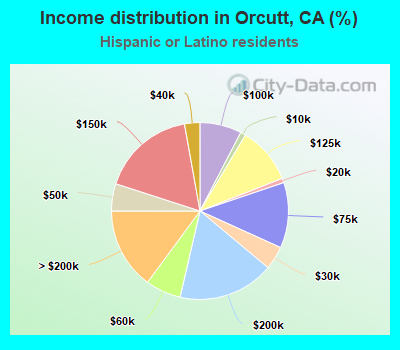 Income distribution in Orcutt, CA (%)