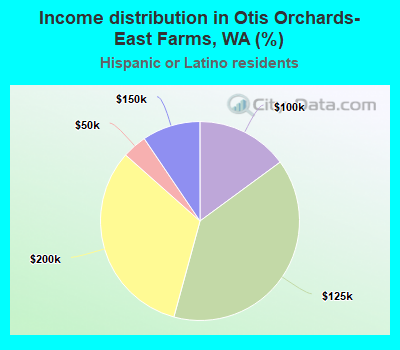 Income distribution in Otis Orchards-East Farms, WA (%)