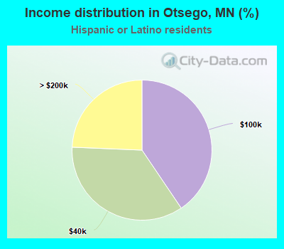 Income distribution in Otsego, MN (%)