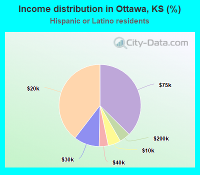 Income distribution in Ottawa, KS (%)