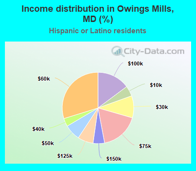 Income distribution in Owings Mills, MD (%)