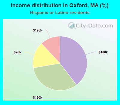 Income distribution in Oxford, MA (%)