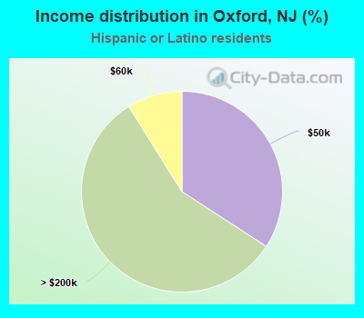 Income distribution in Oxford, NJ (%)