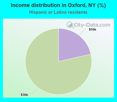 Income distribution in Oxford, NY (%)
