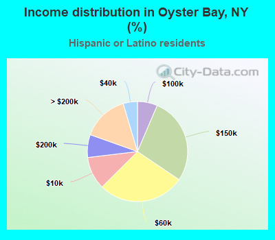 Income distribution in Oyster Bay, NY (%)