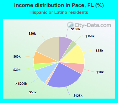Income distribution in Pace, FL (%)