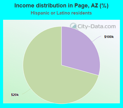 Income distribution in Page, AZ (%)