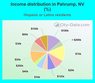 Income distribution in Pahrump, NV (%)