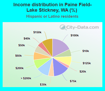 Income distribution in Paine Field-Lake Stickney, WA (%)