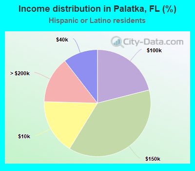 Income distribution in Palatka, FL (%)