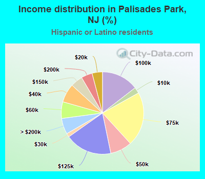 Income distribution in Palisades Park, NJ (%)
