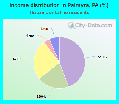 Income distribution in Palmyra, PA (%)