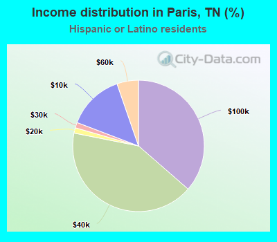 Income distribution in Paris, TN (%)
