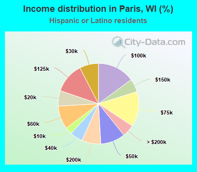 Income distribution in Paris, WI (%)