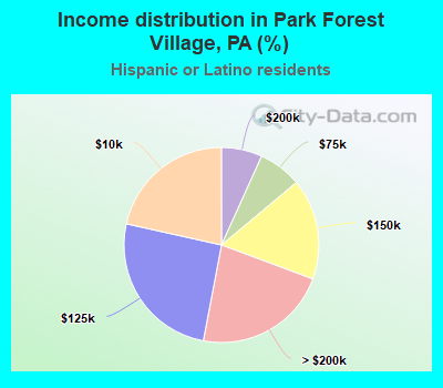 Income distribution in Park Forest Village, PA (%)