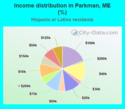 Income distribution in Parkman, ME (%)