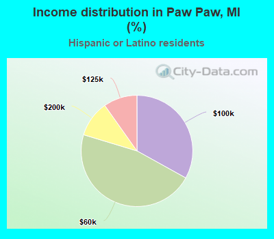 Income distribution in Paw Paw, MI (%)