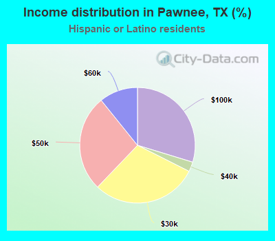 Income distribution in Pawnee, TX (%)