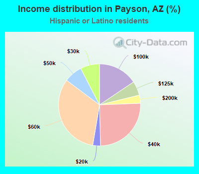 Income distribution in Payson, AZ (%)