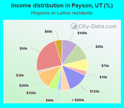 Income distribution in Payson, UT (%)