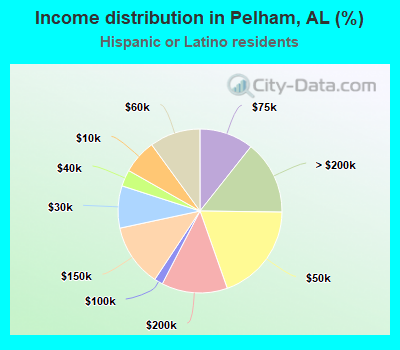 Income distribution in Pelham, AL (%)