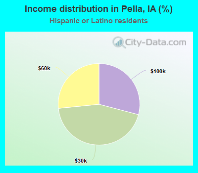 Income distribution in Pella, IA (%)