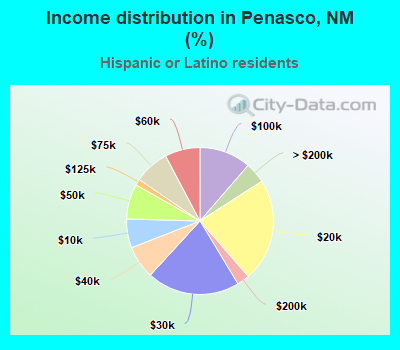 Income distribution in Penasco, NM (%)