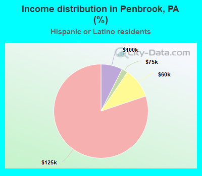 Income distribution in Penbrook, PA (%)
