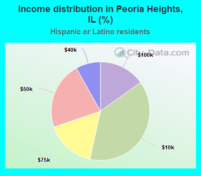 Income distribution in Peoria Heights, IL (%)