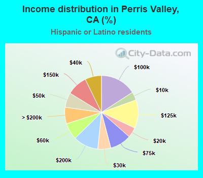Income distribution in Perris Valley, CA (%)