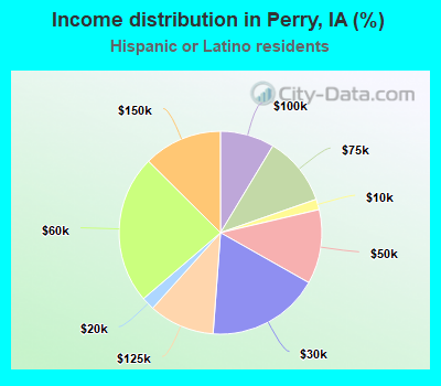 Income distribution in Perry, IA (%)