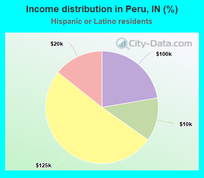 Income distribution in Peru, IN (%)