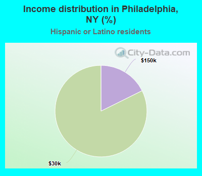 Income distribution in Philadelphia, NY (%)