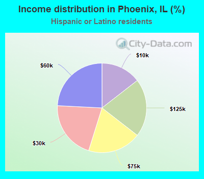 Income distribution in Phoenix, IL (%)
